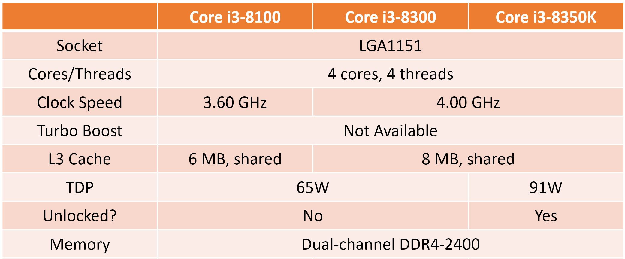Kết quả hình ảnh cho Bộ vi xử lý/ CPU Core I3-8100 (3.6GHz)