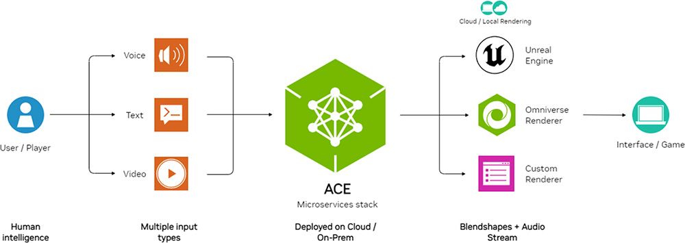NVIDIA ACE là gì, NVIDIA ACE hỗ trợ những tính năng gì?