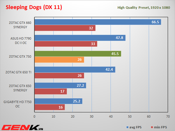 Đánh giá card đồ họa Zotac GTX 750: Hiệu năng ổn, tiết kiệm điện 24