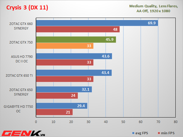 Đánh giá card đồ họa Zotac GTX 750: Hiệu năng ổn, tiết kiệm điện 20