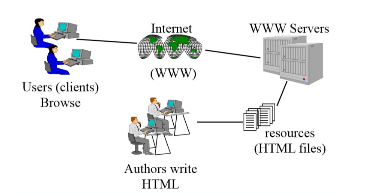 World Wide Web hoạt động như thế nào
