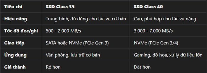 So sánh SSD Class 35 và Class 40, Sự khác biệt và lựa chọn phù hợp
