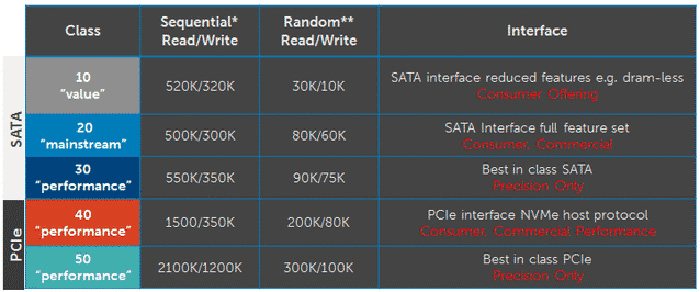 So sánh SSD Class 35 và Class 40, Sự khác biệt và lựa chọn phù hợp